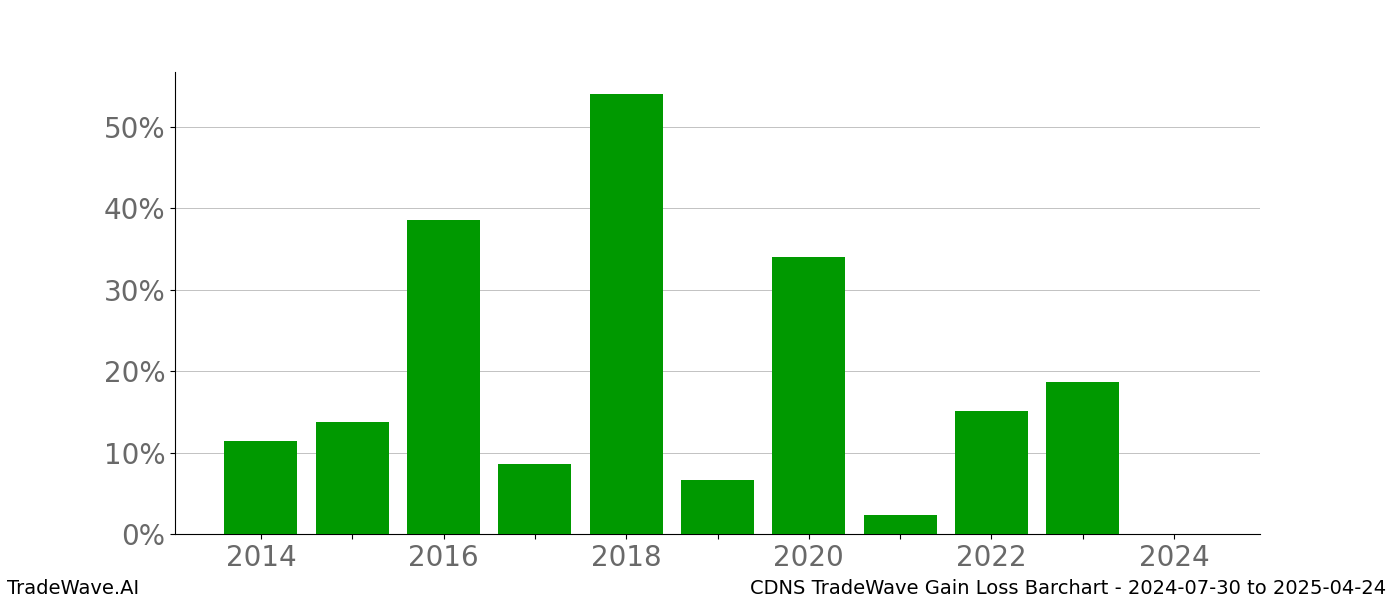 Gain/Loss barchart CDNS for date range: 2024-07-30 to 2025-04-24 - this chart shows the gain/loss of the TradeWave opportunity for CDNS buying on 2024-07-30 and selling it on 2025-04-24 - this barchart is showing 10 years of history