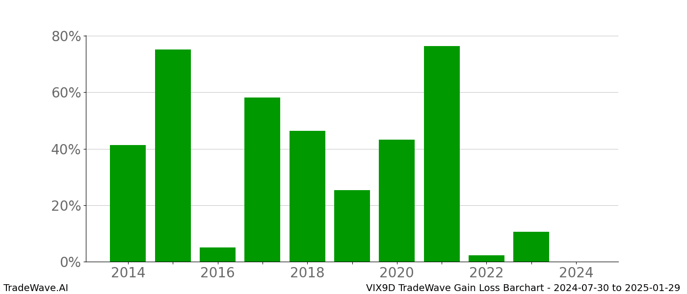 Gain/Loss barchart VIX9D for date range: 2024-07-30 to 2025-01-29 - this chart shows the gain/loss of the TradeWave opportunity for VIX9D buying on 2024-07-30 and selling it on 2025-01-29 - this barchart is showing 10 years of history