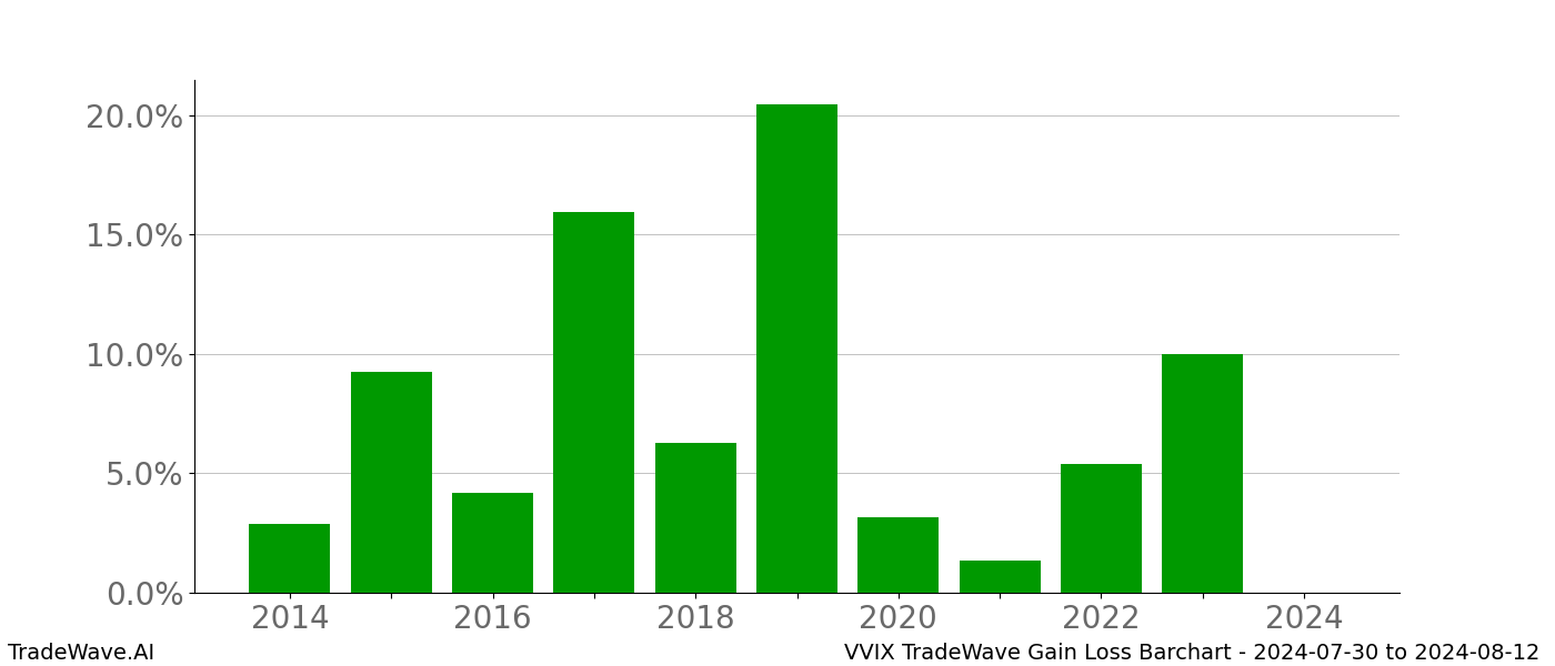 Gain/Loss barchart VVIX for date range: 2024-07-30 to 2024-08-12 - this chart shows the gain/loss of the TradeWave opportunity for VVIX buying on 2024-07-30 and selling it on 2024-08-12 - this barchart is showing 10 years of history