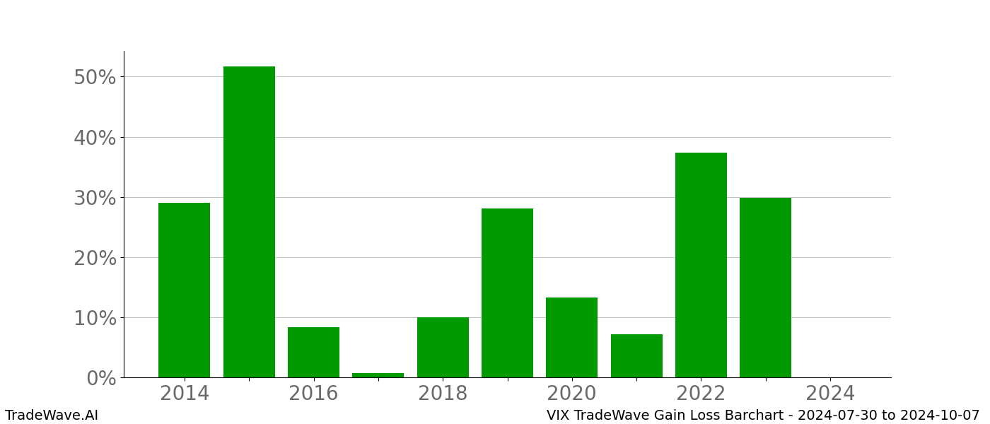 Gain/Loss barchart VIX for date range: 2024-07-30 to 2024-10-07 - this chart shows the gain/loss of the TradeWave opportunity for VIX buying on 2024-07-30 and selling it on 2024-10-07 - this barchart is showing 10 years of history