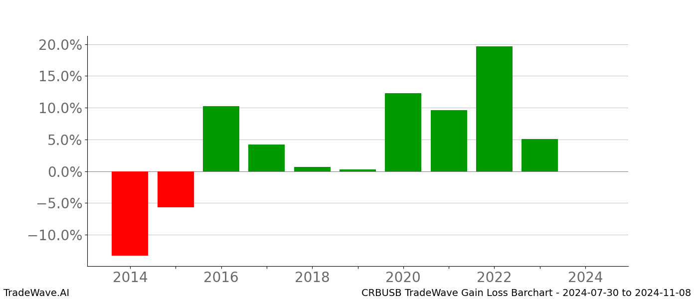 Gain/Loss barchart CRBUSB for date range: 2024-07-30 to 2024-11-08 - this chart shows the gain/loss of the TradeWave opportunity for CRBUSB buying on 2024-07-30 and selling it on 2024-11-08 - this barchart is showing 10 years of history