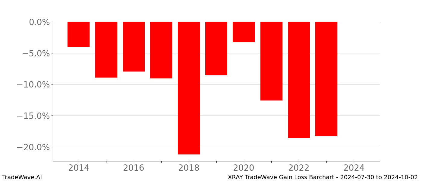 Gain/Loss barchart XRAY for date range: 2024-07-30 to 2024-10-02 - this chart shows the gain/loss of the TradeWave opportunity for XRAY buying on 2024-07-30 and selling it on 2024-10-02 - this barchart is showing 10 years of history