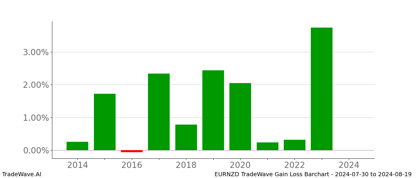 Gain/Loss barchart EURNZD for date range: 2024-07-30 to 2024-08-19 - this chart shows the gain/loss of the TradeWave opportunity for EURNZD buying on 2024-07-30 and selling it on 2024-08-19 - this barchart is showing 10 years of history