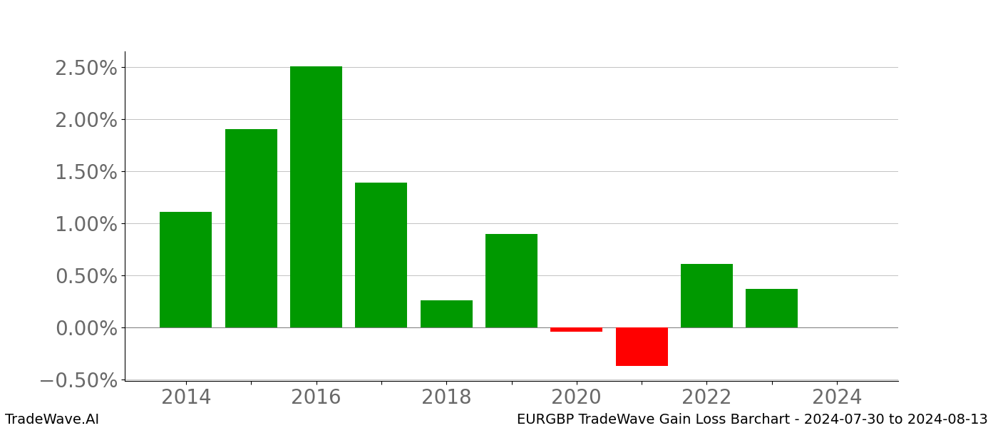 Gain/Loss barchart EURGBP for date range: 2024-07-30 to 2024-08-13 - this chart shows the gain/loss of the TradeWave opportunity for EURGBP buying on 2024-07-30 and selling it on 2024-08-13 - this barchart is showing 10 years of history