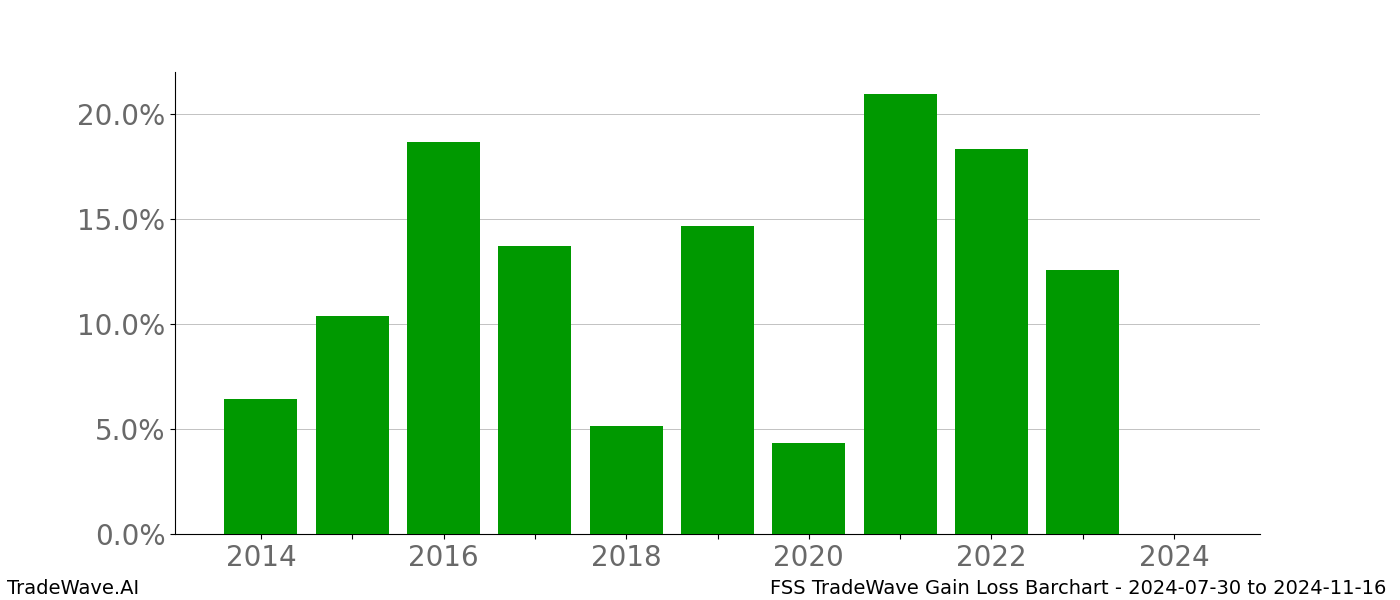 Gain/Loss barchart FSS for date range: 2024-07-30 to 2024-11-16 - this chart shows the gain/loss of the TradeWave opportunity for FSS buying on 2024-07-30 and selling it on 2024-11-16 - this barchart is showing 10 years of history