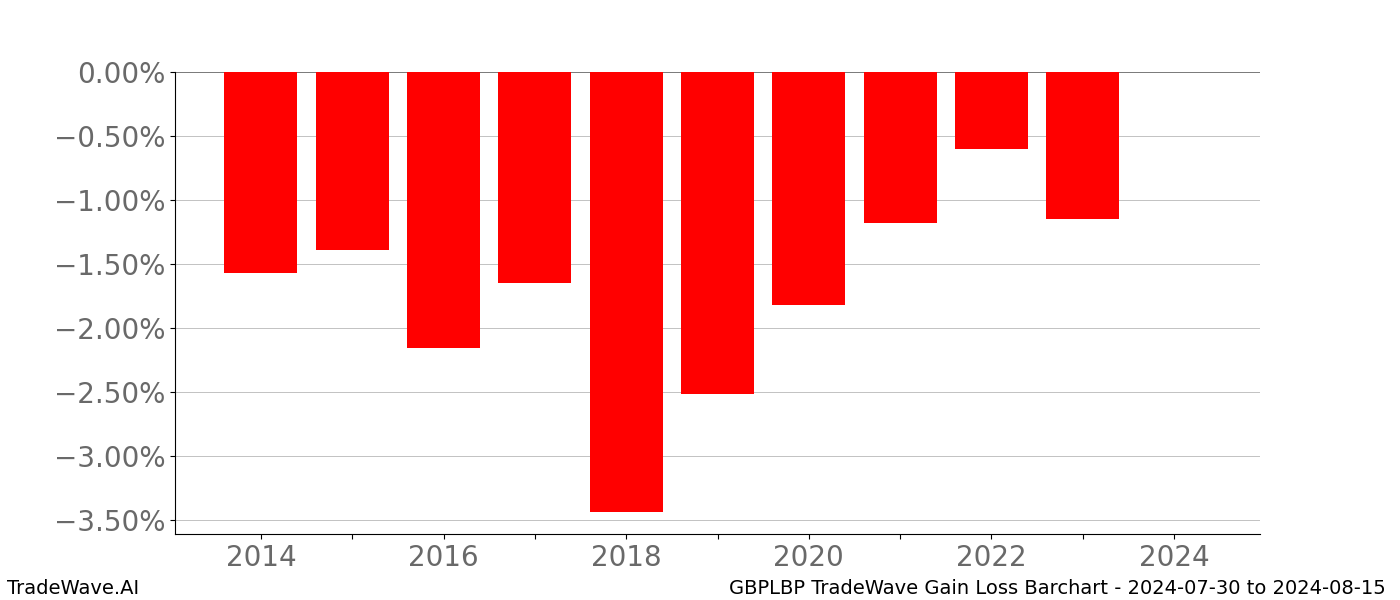 Gain/Loss barchart GBPLBP for date range: 2024-07-30 to 2024-08-15 - this chart shows the gain/loss of the TradeWave opportunity for GBPLBP buying on 2024-07-30 and selling it on 2024-08-15 - this barchart is showing 10 years of history