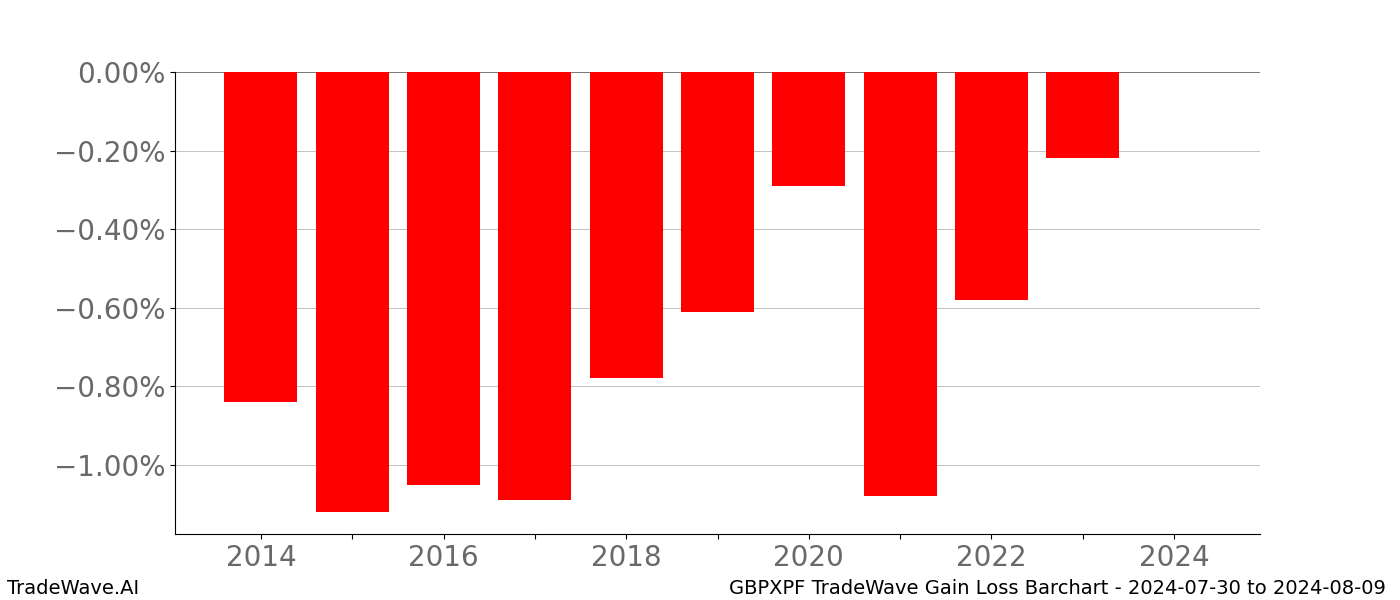 Gain/Loss barchart GBPXPF for date range: 2024-07-30 to 2024-08-09 - this chart shows the gain/loss of the TradeWave opportunity for GBPXPF buying on 2024-07-30 and selling it on 2024-08-09 - this barchart is showing 10 years of history