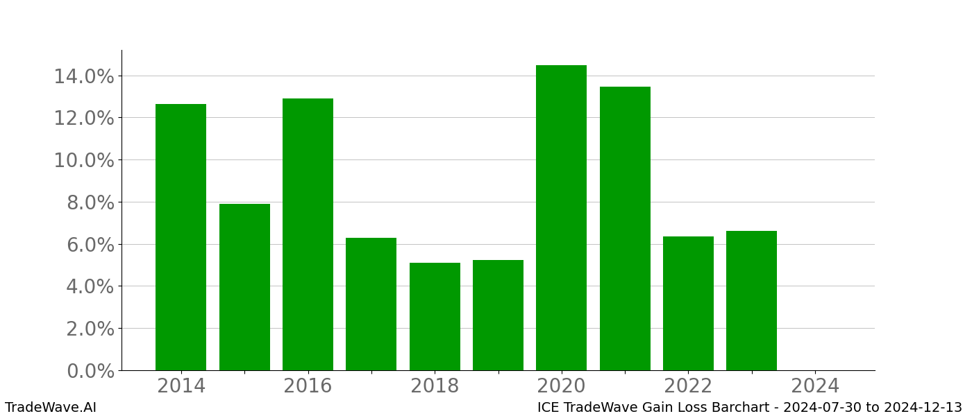 Gain/Loss barchart ICE for date range: 2024-07-30 to 2024-12-13 - this chart shows the gain/loss of the TradeWave opportunity for ICE buying on 2024-07-30 and selling it on 2024-12-13 - this barchart is showing 10 years of history