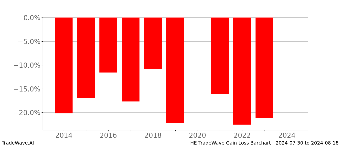 Gain/Loss barchart HE for date range: 2024-07-30 to 2024-08-18 - this chart shows the gain/loss of the TradeWave opportunity for HE buying on 2024-07-30 and selling it on 2024-08-18 - this barchart is showing 10 years of history