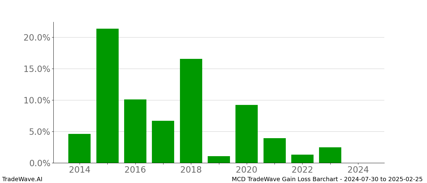 Gain/Loss barchart MCD for date range: 2024-07-30 to 2025-02-25 - this chart shows the gain/loss of the TradeWave opportunity for MCD buying on 2024-07-30 and selling it on 2025-02-25 - this barchart is showing 10 years of history