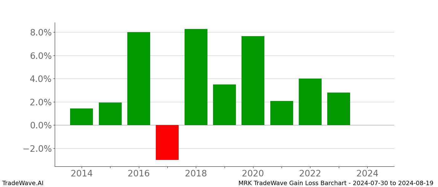 Gain/Loss barchart MRK for date range: 2024-07-30 to 2024-08-19 - this chart shows the gain/loss of the TradeWave opportunity for MRK buying on 2024-07-30 and selling it on 2024-08-19 - this barchart is showing 10 years of history