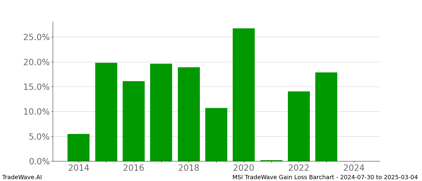 Gain/Loss barchart MSI for date range: 2024-07-30 to 2025-03-04 - this chart shows the gain/loss of the TradeWave opportunity for MSI buying on 2024-07-30 and selling it on 2025-03-04 - this barchart is showing 10 years of history