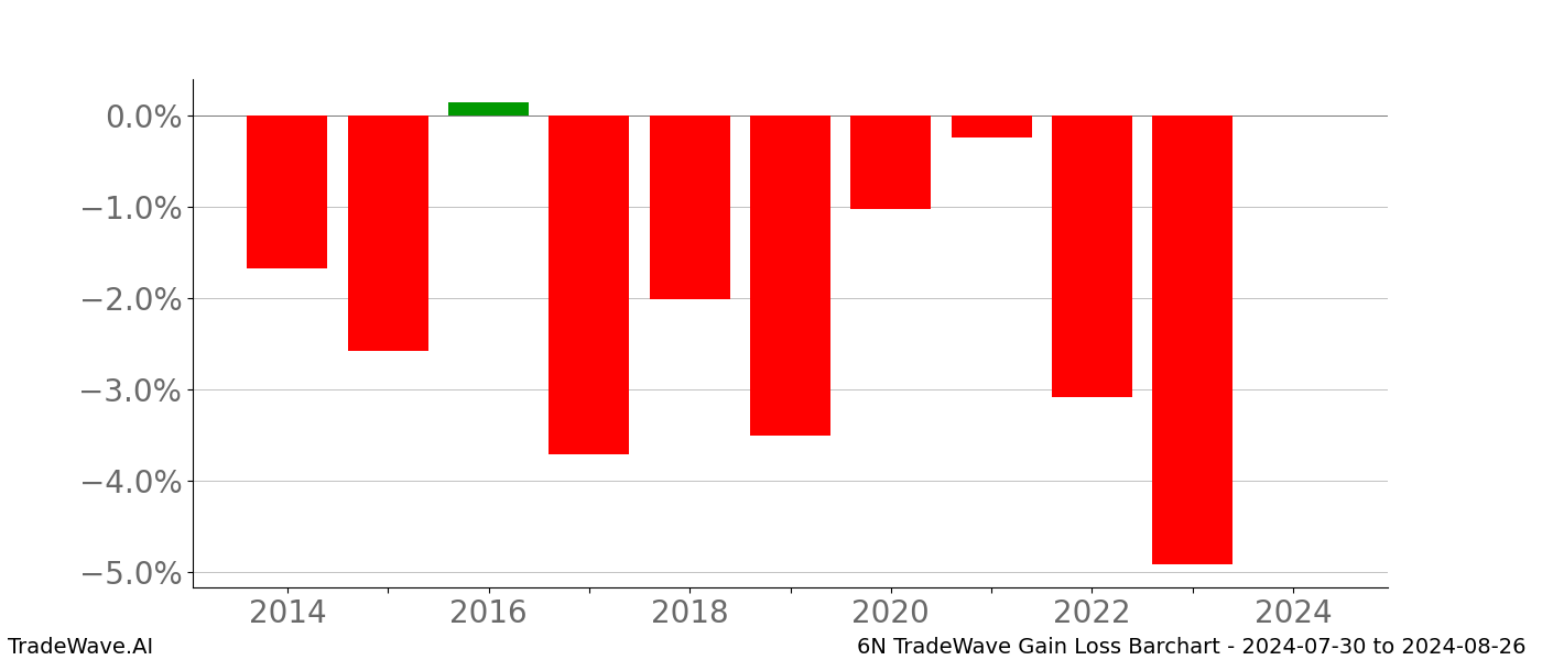 Gain/Loss barchart 6N for date range: 2024-07-30 to 2024-08-26 - this chart shows the gain/loss of the TradeWave opportunity for 6N buying on 2024-07-30 and selling it on 2024-08-26 - this barchart is showing 10 years of history