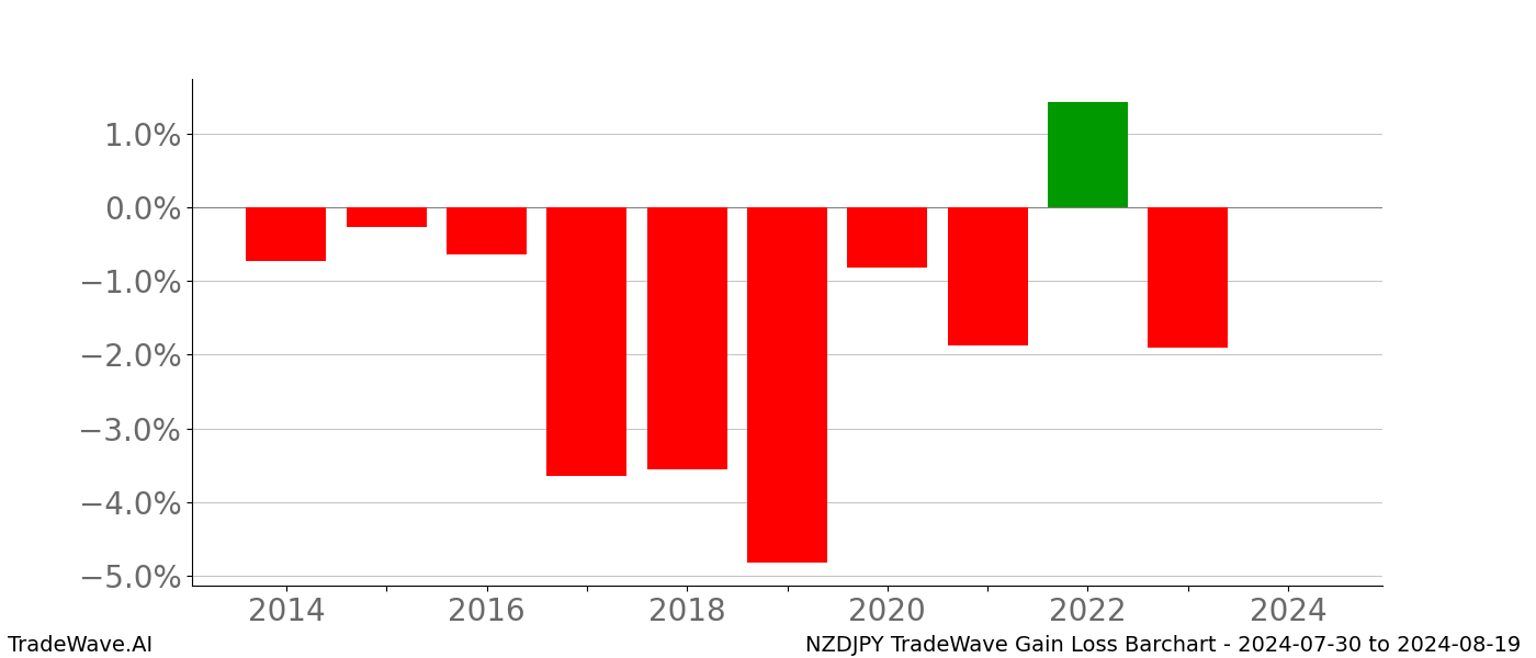 Gain/Loss barchart NZDJPY for date range: 2024-07-30 to 2024-08-19 - this chart shows the gain/loss of the TradeWave opportunity for NZDJPY buying on 2024-07-30 and selling it on 2024-08-19 - this barchart is showing 10 years of history