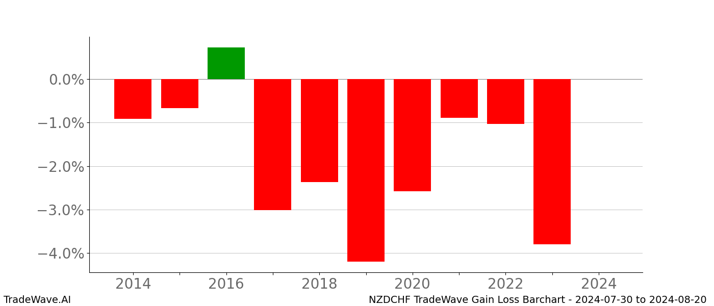 Gain/Loss barchart NZDCHF for date range: 2024-07-30 to 2024-08-20 - this chart shows the gain/loss of the TradeWave opportunity for NZDCHF buying on 2024-07-30 and selling it on 2024-08-20 - this barchart is showing 10 years of history