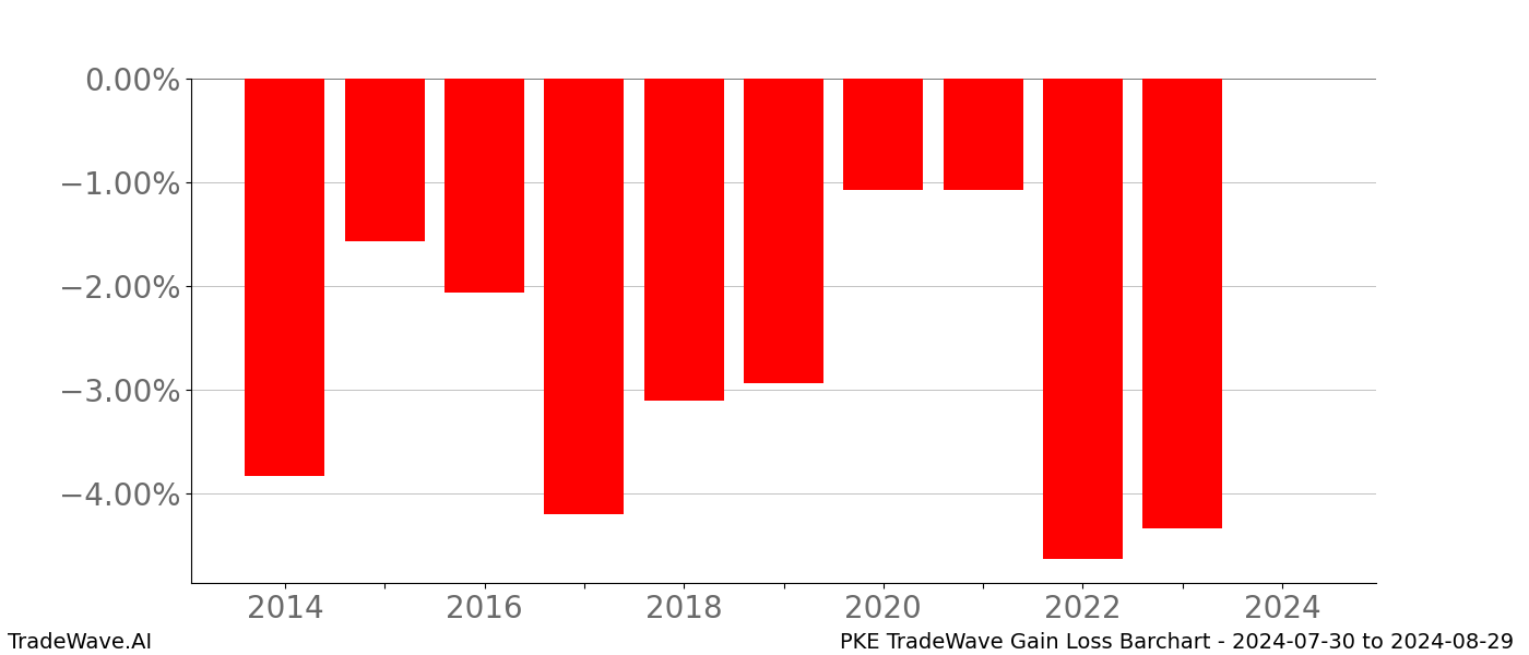 Gain/Loss barchart PKE for date range: 2024-07-30 to 2024-08-29 - this chart shows the gain/loss of the TradeWave opportunity for PKE buying on 2024-07-30 and selling it on 2024-08-29 - this barchart is showing 10 years of history