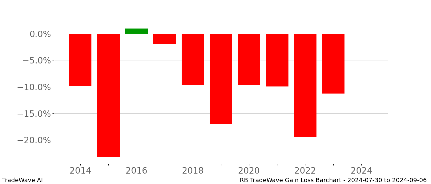 Gain/Loss barchart RB for date range: 2024-07-30 to 2024-09-06 - this chart shows the gain/loss of the TradeWave opportunity for RB buying on 2024-07-30 and selling it on 2024-09-06 - this barchart is showing 10 years of history