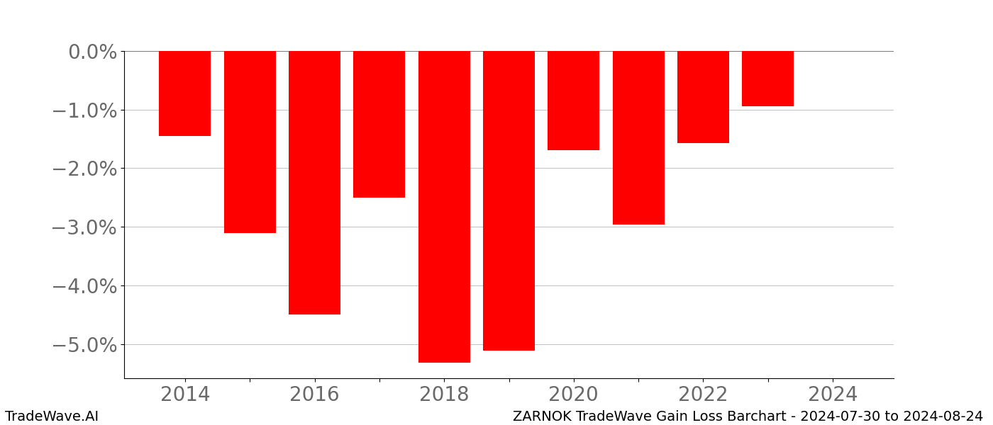 Gain/Loss barchart ZARNOK for date range: 2024-07-30 to 2024-08-24 - this chart shows the gain/loss of the TradeWave opportunity for ZARNOK buying on 2024-07-30 and selling it on 2024-08-24 - this barchart is showing 10 years of history