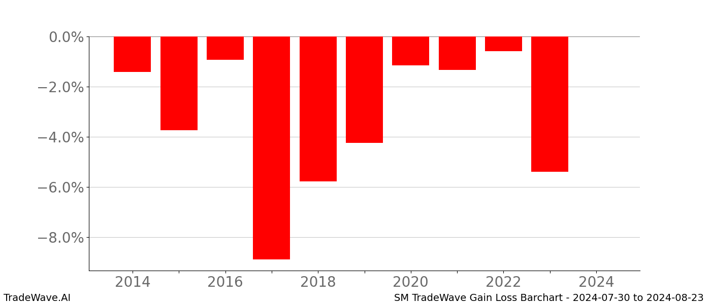 Gain/Loss barchart SM for date range: 2024-07-30 to 2024-08-23 - this chart shows the gain/loss of the TradeWave opportunity for SM buying on 2024-07-30 and selling it on 2024-08-23 - this barchart is showing 10 years of history