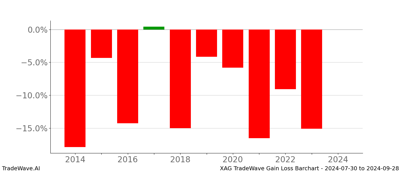 Gain/Loss barchart XAG for date range: 2024-07-30 to 2024-09-28 - this chart shows the gain/loss of the TradeWave opportunity for XAG buying on 2024-07-30 and selling it on 2024-09-28 - this barchart is showing 10 years of history