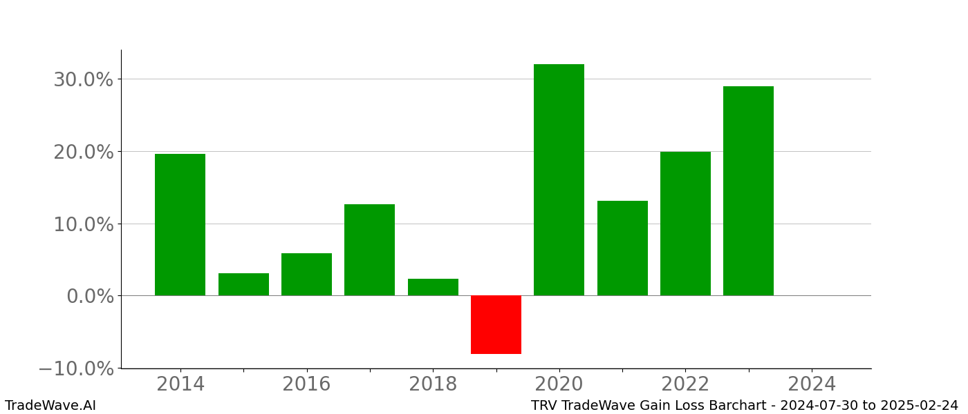 Gain/Loss barchart TRV for date range: 2024-07-30 to 2025-02-24 - this chart shows the gain/loss of the TradeWave opportunity for TRV buying on 2024-07-30 and selling it on 2025-02-24 - this barchart is showing 10 years of history