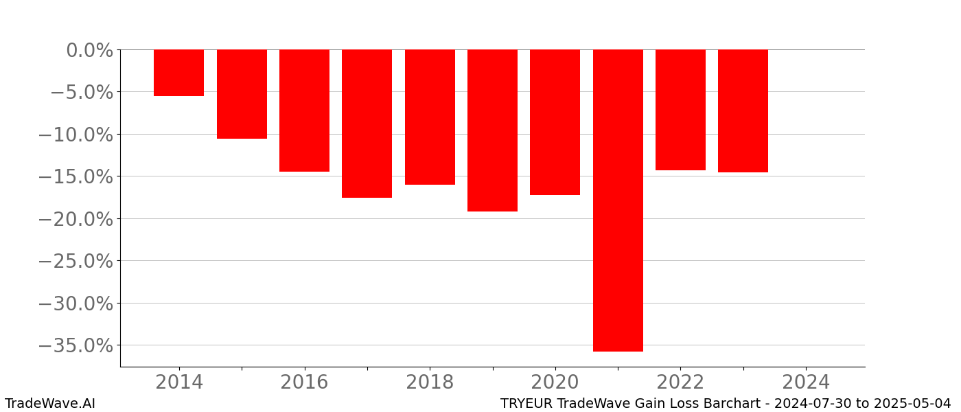 Gain/Loss barchart TRYEUR for date range: 2024-07-30 to 2025-05-04 - this chart shows the gain/loss of the TradeWave opportunity for TRYEUR buying on 2024-07-30 and selling it on 2025-05-04 - this barchart is showing 10 years of history