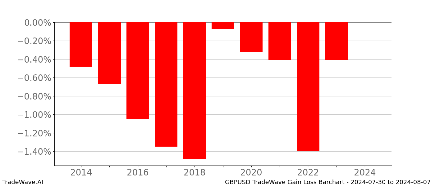 Gain/Loss barchart GBPUSD for date range: 2024-07-30 to 2024-08-07 - this chart shows the gain/loss of the TradeWave opportunity for GBPUSD buying on 2024-07-30 and selling it on 2024-08-07 - this barchart is showing 10 years of history