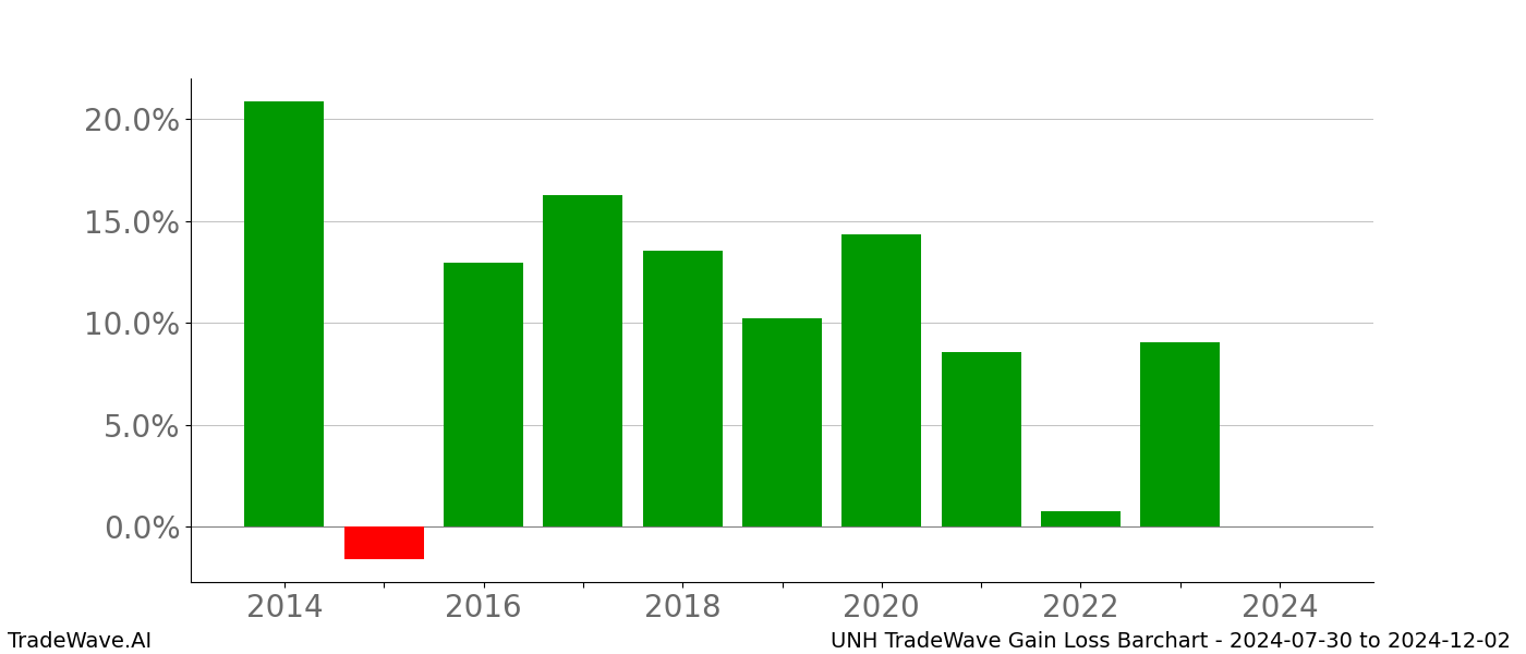 Gain/Loss barchart UNH for date range: 2024-07-30 to 2024-12-02 - this chart shows the gain/loss of the TradeWave opportunity for UNH buying on 2024-07-30 and selling it on 2024-12-02 - this barchart is showing 10 years of history