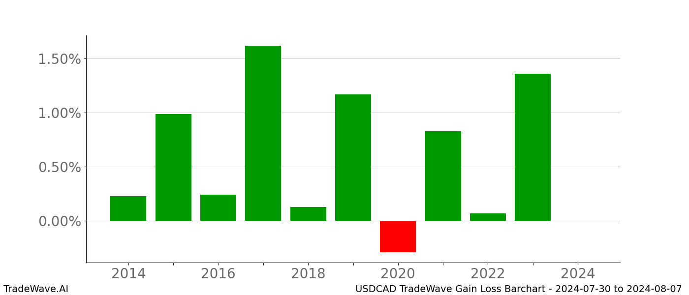 Gain/Loss barchart USDCAD for date range: 2024-07-30 to 2024-08-07 - this chart shows the gain/loss of the TradeWave opportunity for USDCAD buying on 2024-07-30 and selling it on 2024-08-07 - this barchart is showing 10 years of history