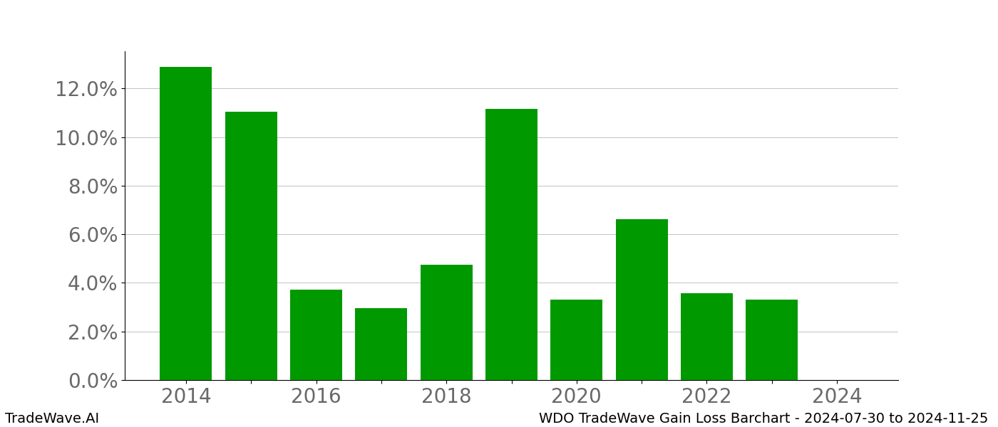 Gain/Loss barchart WDO for date range: 2024-07-30 to 2024-11-25 - this chart shows the gain/loss of the TradeWave opportunity for WDO buying on 2024-07-30 and selling it on 2024-11-25 - this barchart is showing 10 years of history