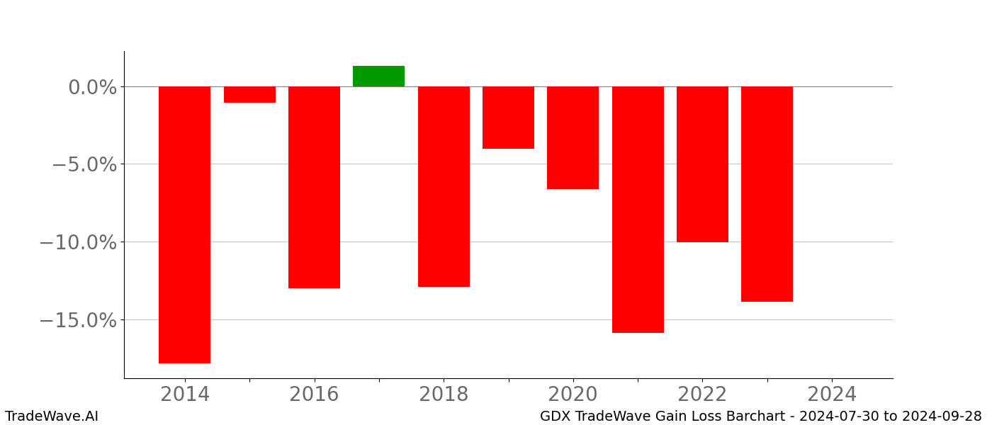 Gain/Loss barchart GDX for date range: 2024-07-30 to 2024-09-28 - this chart shows the gain/loss of the TradeWave opportunity for GDX buying on 2024-07-30 and selling it on 2024-09-28 - this barchart is showing 10 years of history