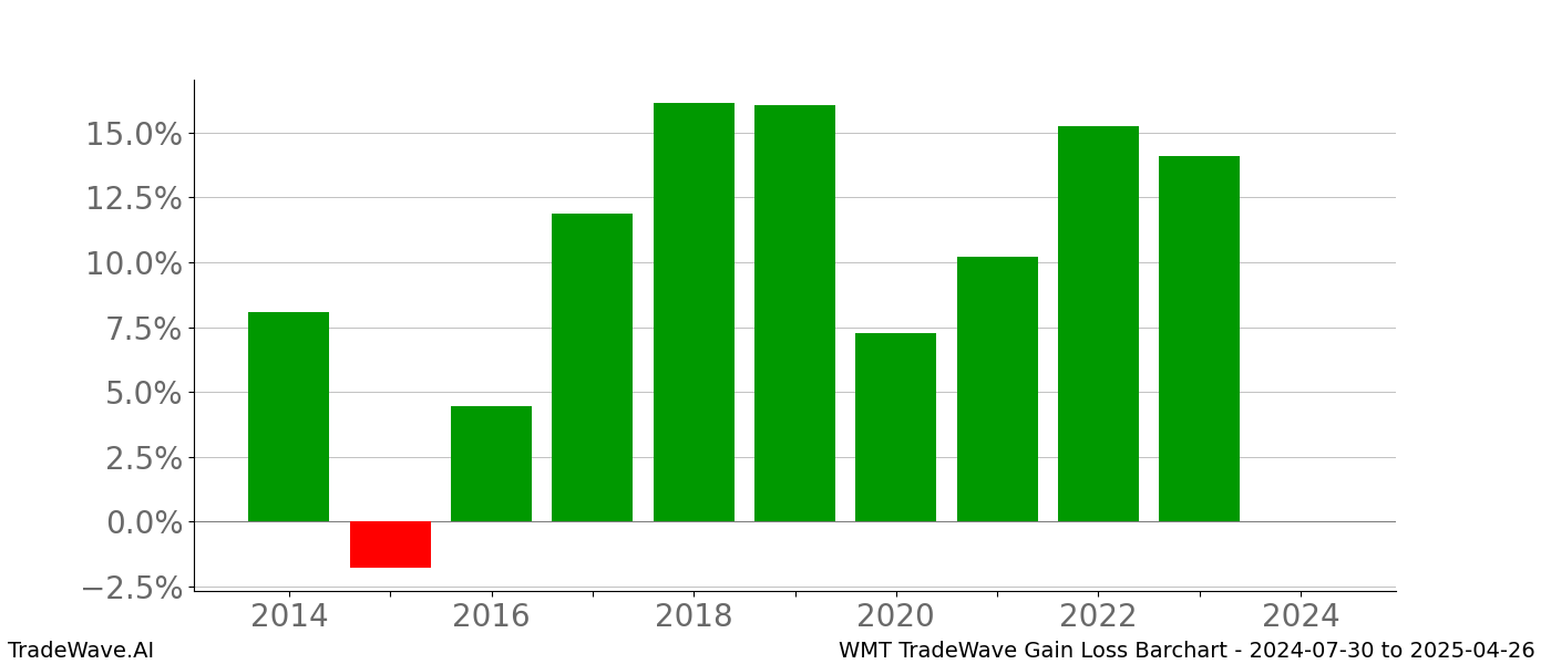 Gain/Loss barchart WMT for date range: 2024-07-30 to 2025-04-26 - this chart shows the gain/loss of the TradeWave opportunity for WMT buying on 2024-07-30 and selling it on 2025-04-26 - this barchart is showing 10 years of history