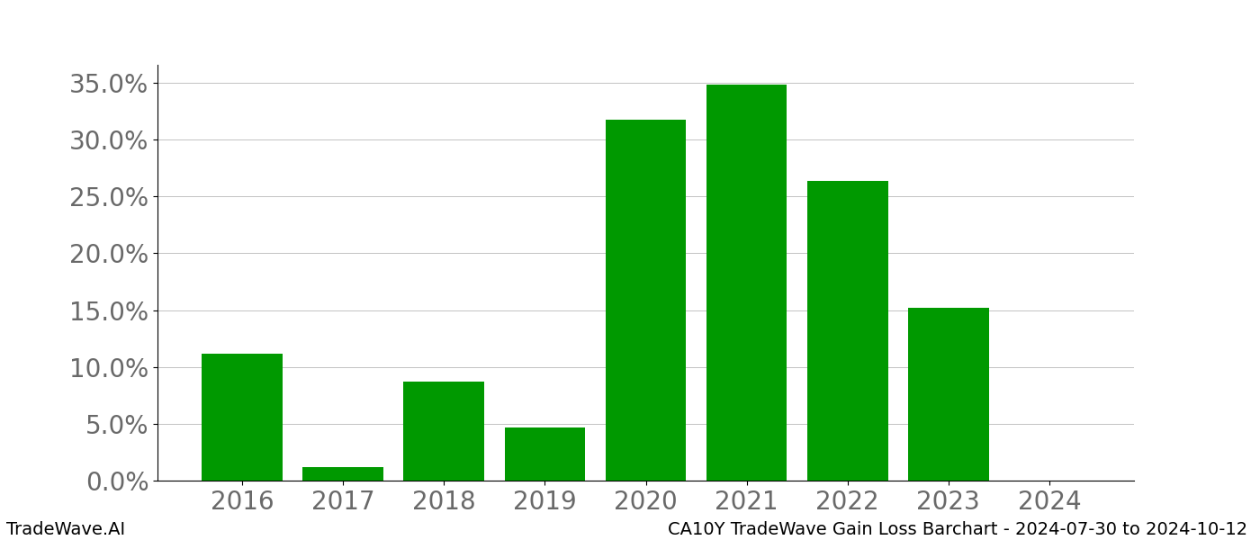 Gain/Loss barchart CA10Y for date range: 2024-07-30 to 2024-10-12 - this chart shows the gain/loss of the TradeWave opportunity for CA10Y buying on 2024-07-30 and selling it on 2024-10-12 - this barchart is showing 8 years of history