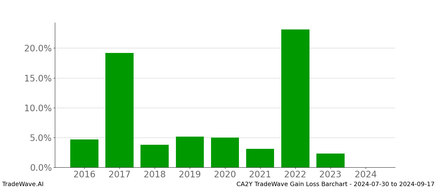 Gain/Loss barchart CA2Y for date range: 2024-07-30 to 2024-09-17 - this chart shows the gain/loss of the TradeWave opportunity for CA2Y buying on 2024-07-30 and selling it on 2024-09-17 - this barchart is showing 8 years of history