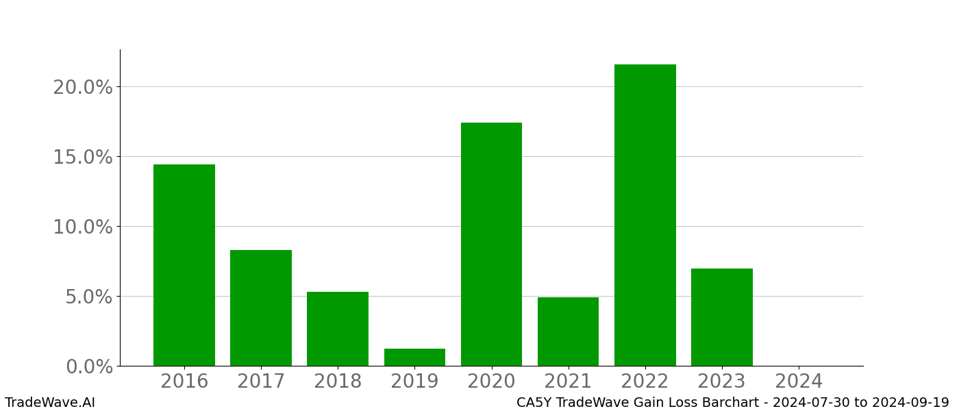 Gain/Loss barchart CA5Y for date range: 2024-07-30 to 2024-09-19 - this chart shows the gain/loss of the TradeWave opportunity for CA5Y buying on 2024-07-30 and selling it on 2024-09-19 - this barchart is showing 8 years of history