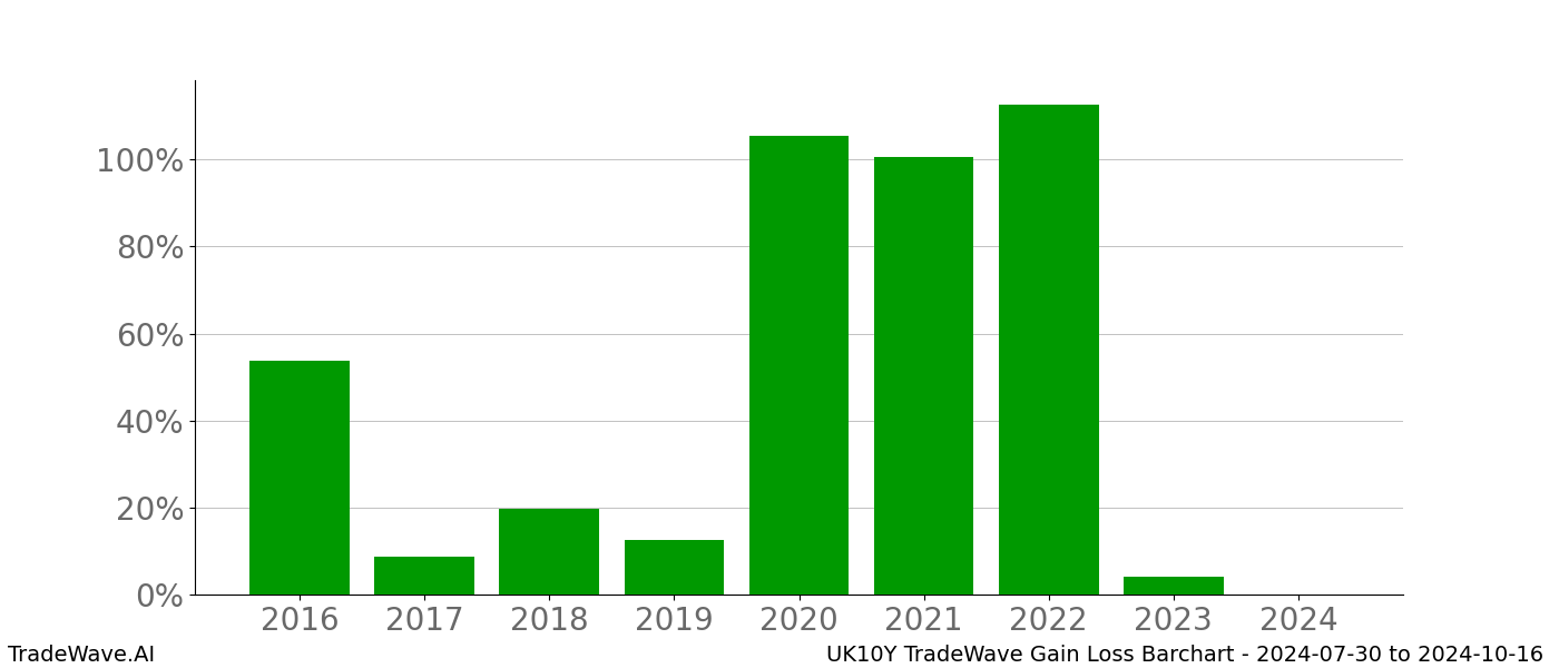 Gain/Loss barchart UK10Y for date range: 2024-07-30 to 2024-10-16 - this chart shows the gain/loss of the TradeWave opportunity for UK10Y buying on 2024-07-30 and selling it on 2024-10-16 - this barchart is showing 8 years of history