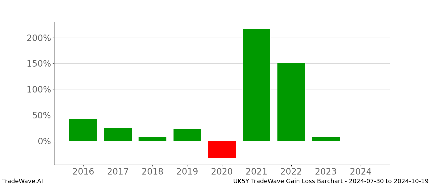 Gain/Loss barchart UK5Y for date range: 2024-07-30 to 2024-10-19 - this chart shows the gain/loss of the TradeWave opportunity for UK5Y buying on 2024-07-30 and selling it on 2024-10-19 - this barchart is showing 8 years of history