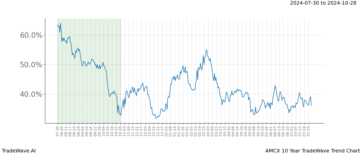 TradeWave Trend Chart AMCX shows the average trend of the financial instrument over the past 10 years. Sharp uptrends and downtrends signal a potential TradeWave opportunity