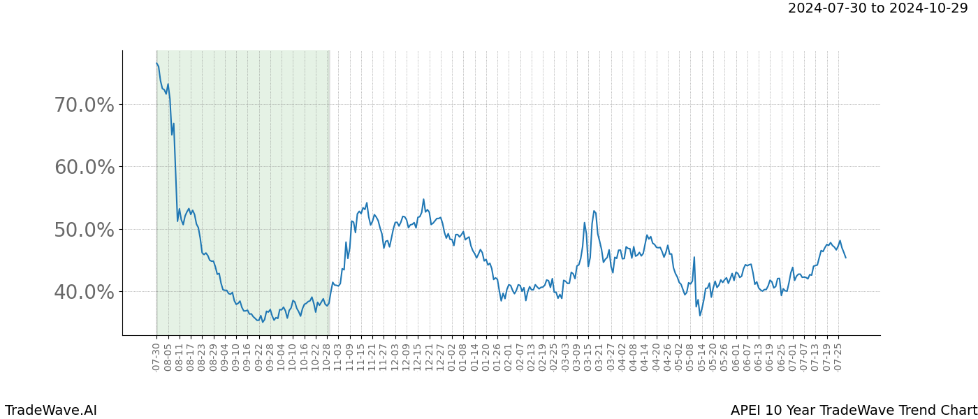 TradeWave Trend Chart APEI shows the average trend of the financial instrument over the past 10 years. Sharp uptrends and downtrends signal a potential TradeWave opportunity