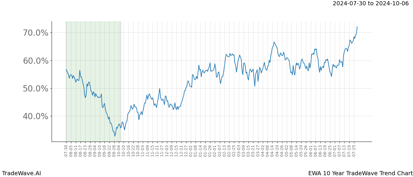 TradeWave Trend Chart EWA shows the average trend of the financial instrument over the past 10 years. Sharp uptrends and downtrends signal a potential TradeWave opportunity