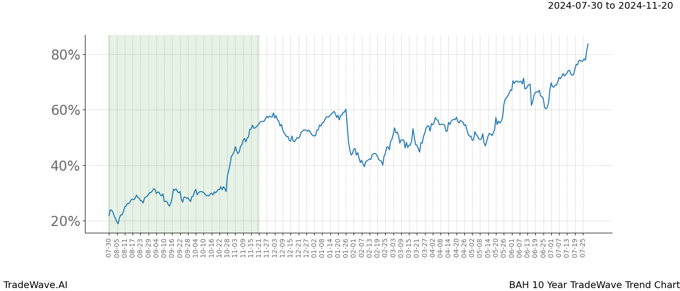 TradeWave Trend Chart BAH shows the average trend of the financial instrument over the past 10 years. Sharp uptrends and downtrends signal a potential TradeWave opportunity