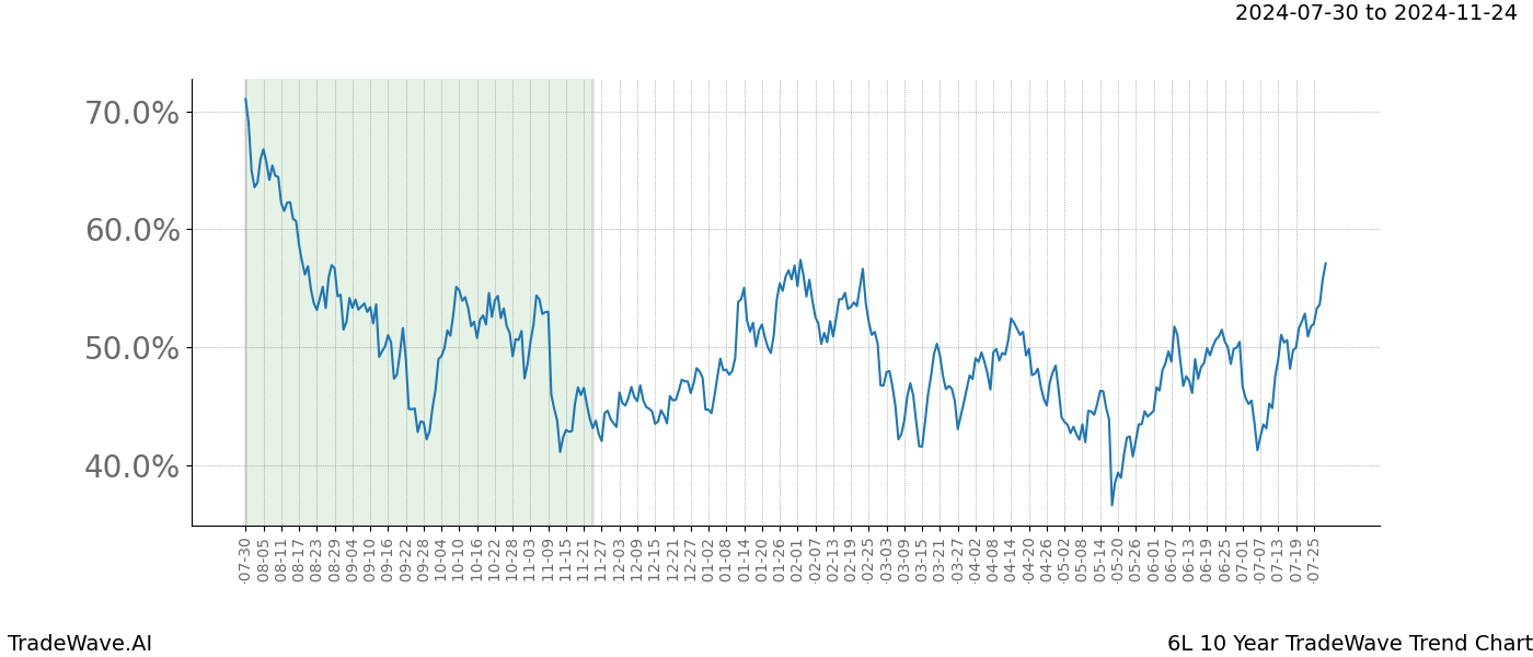 TradeWave Trend Chart 6L shows the average trend of the financial instrument over the past 10 years. Sharp uptrends and downtrends signal a potential TradeWave opportunity