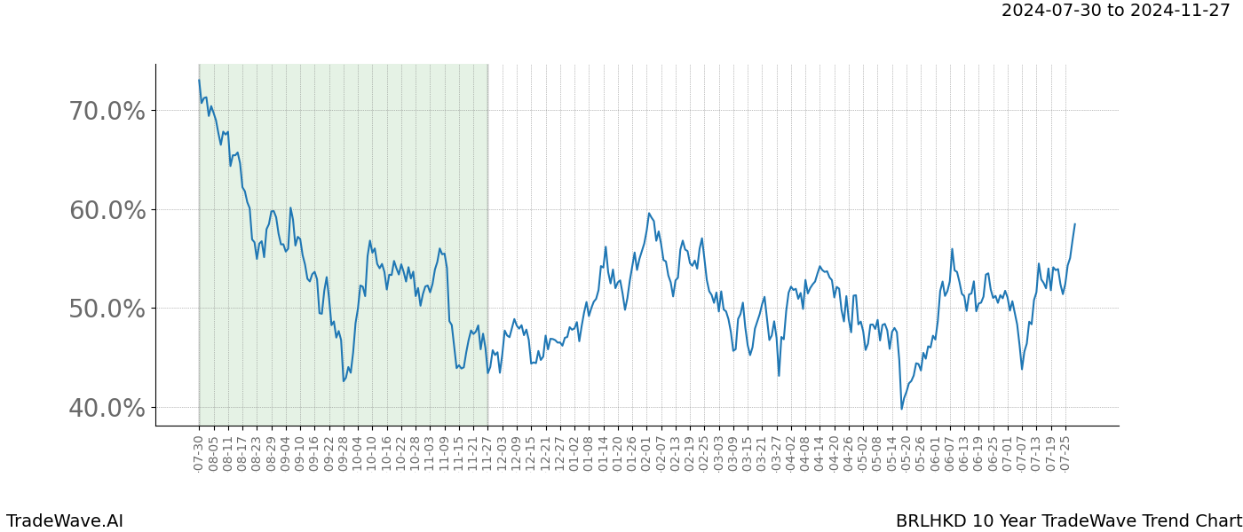 TradeWave Trend Chart BRLHKD shows the average trend of the financial instrument over the past 10 years. Sharp uptrends and downtrends signal a potential TradeWave opportunity