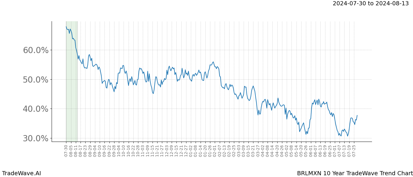 TradeWave Trend Chart BRLMXN shows the average trend of the financial instrument over the past 10 years. Sharp uptrends and downtrends signal a potential TradeWave opportunity