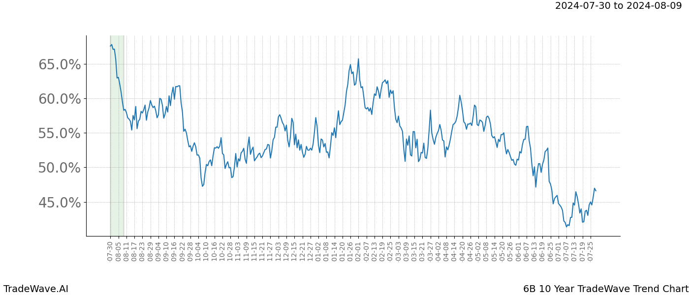 TradeWave Trend Chart 6B shows the average trend of the financial instrument over the past 10 years. Sharp uptrends and downtrends signal a potential TradeWave opportunity