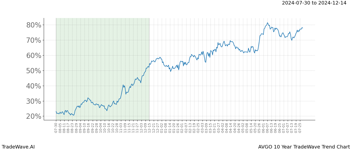 TradeWave Trend Chart AVGO shows the average trend of the financial instrument over the past 10 years. Sharp uptrends and downtrends signal a potential TradeWave opportunity