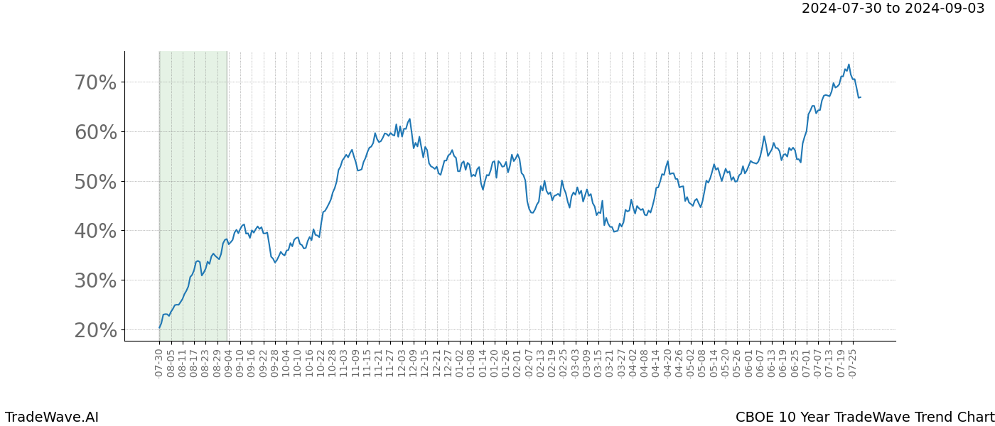 TradeWave Trend Chart CBOE shows the average trend of the financial instrument over the past 10 years. Sharp uptrends and downtrends signal a potential TradeWave opportunity