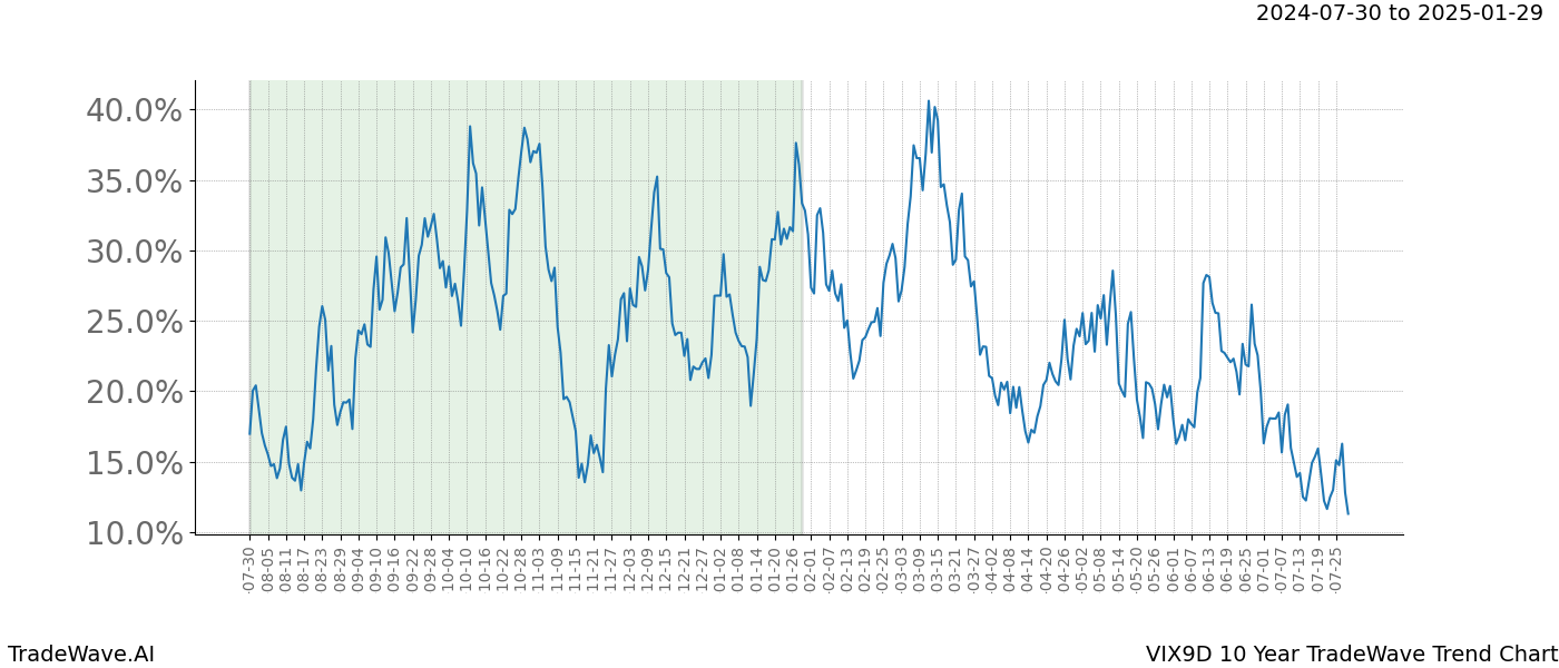 TradeWave Trend Chart VIX9D shows the average trend of the financial instrument over the past 10 years. Sharp uptrends and downtrends signal a potential TradeWave opportunity