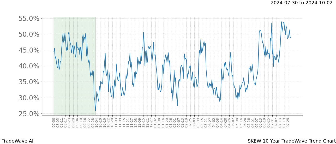 TradeWave Trend Chart SKEW shows the average trend of the financial instrument over the past 10 years. Sharp uptrends and downtrends signal a potential TradeWave opportunity