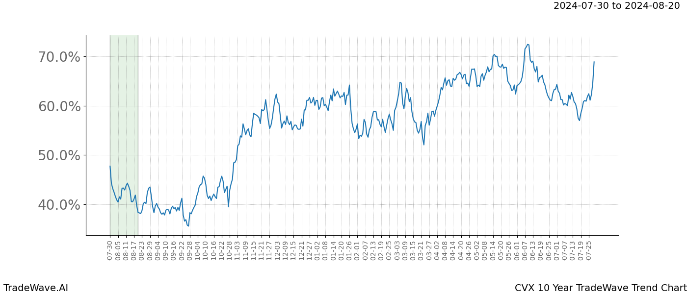 TradeWave Trend Chart CVX shows the average trend of the financial instrument over the past 10 years. Sharp uptrends and downtrends signal a potential TradeWave opportunity